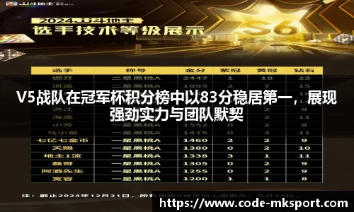 V5战队在冠军杯积分榜中以83分稳居第一，展现强劲实力与团队默契